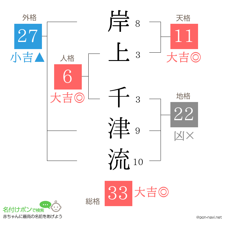 岸上 千津流さんの姓名判断結果