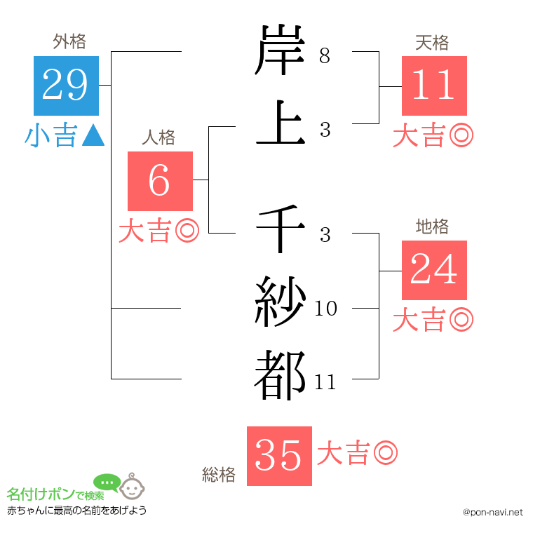 岸上 千紗都さんの姓名判断結果