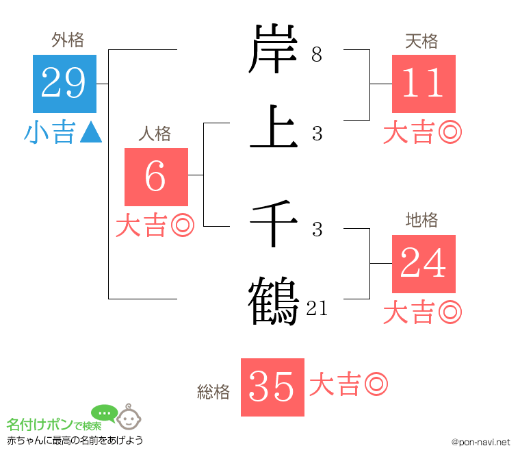 岸上 千鶴さんの姓名判断結果