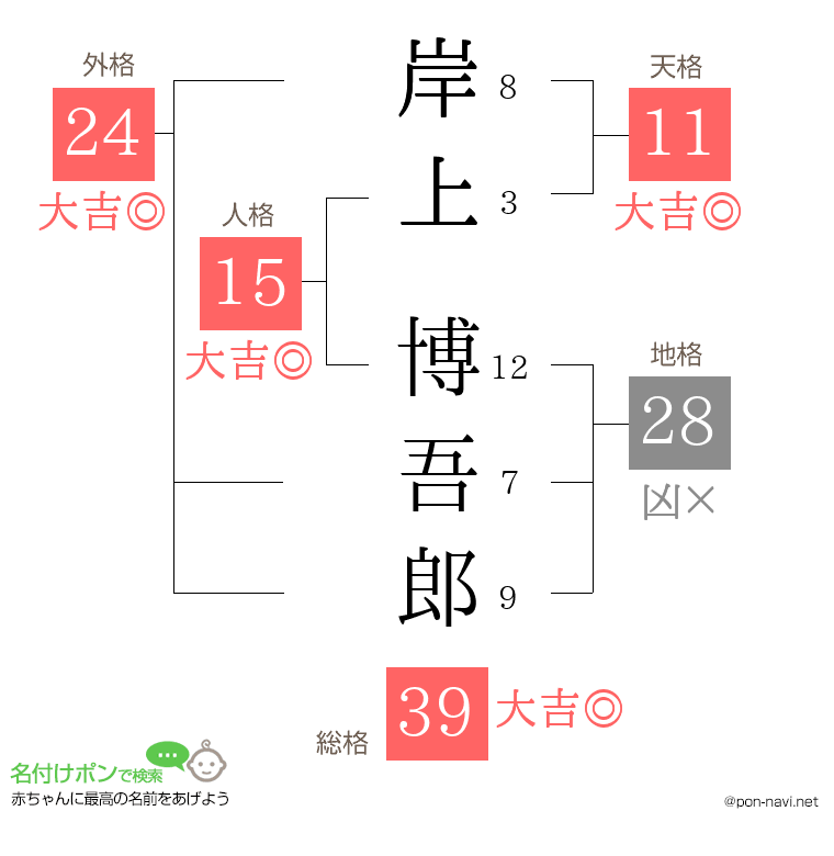 岸上 博吾郎さんの姓名判断結果