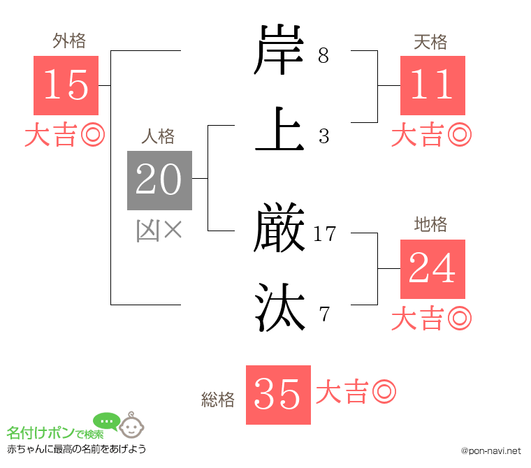 岸上 厳汰さんの姓名判断結果