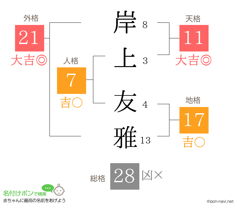 岸上 友雅さんの姓名判断結果