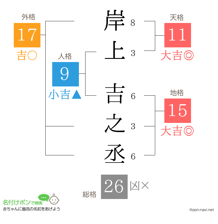 岸上 吉之丞さんの姓名判断結果
