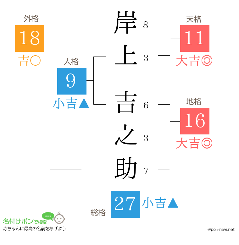 岸上 吉之助さんの姓名判断結果
