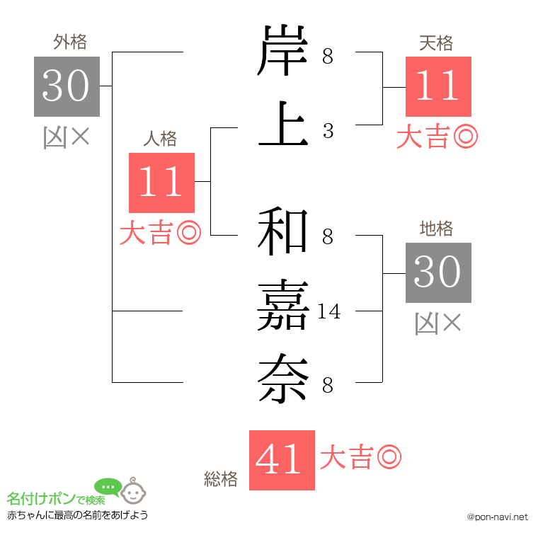 岸上 和嘉奈さんの姓名判断結果