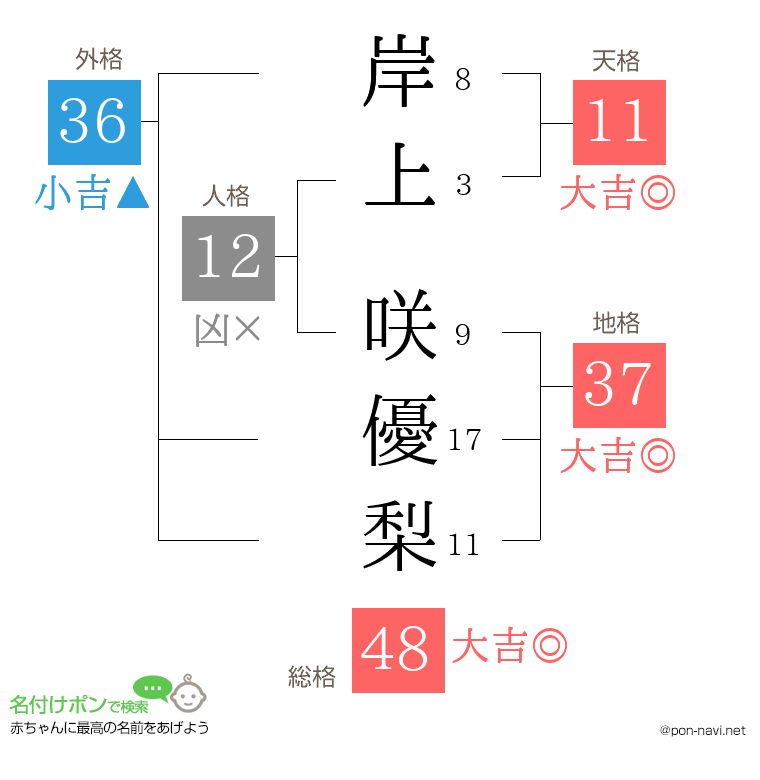 岸上 咲優梨さんの姓名判断結果