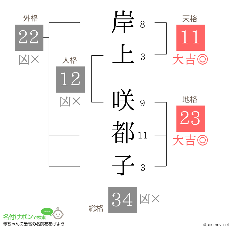 岸上 咲都子さんの姓名判断結果