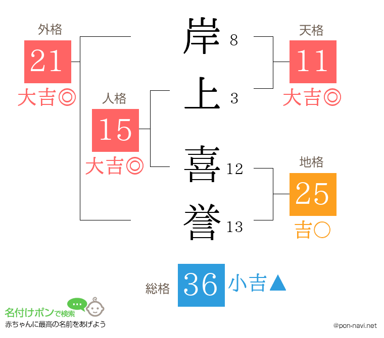 岸上 喜誉さんの姓名判断結果