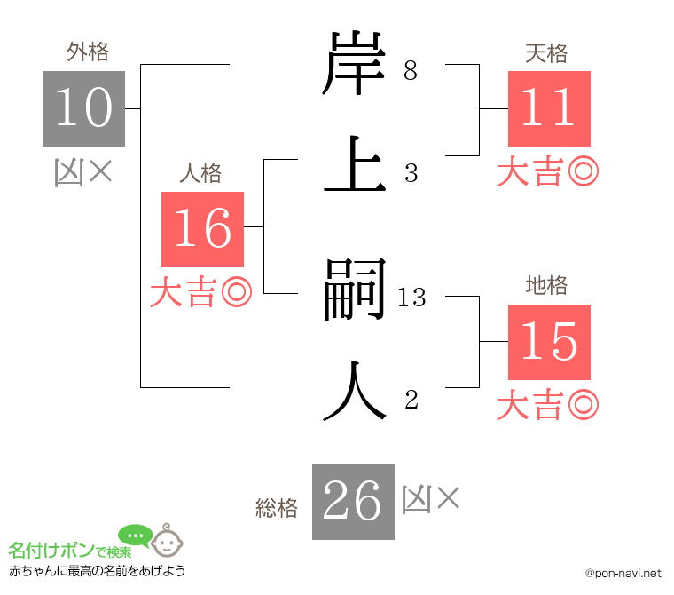 岸上 嗣人さんの姓名判断結果