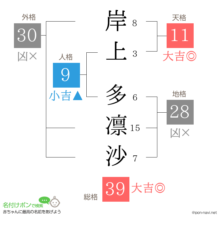 岸上 多凛沙さんの姓名判断結果