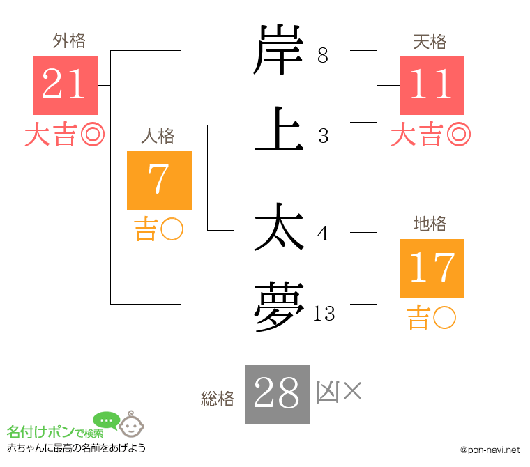 岸上 太夢さんの姓名判断結果