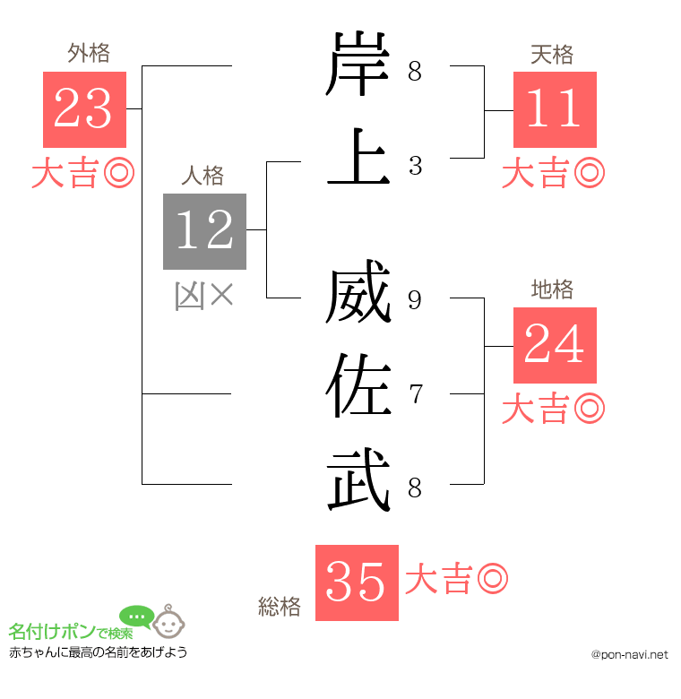 岸上 威佐武さんの姓名判断結果
