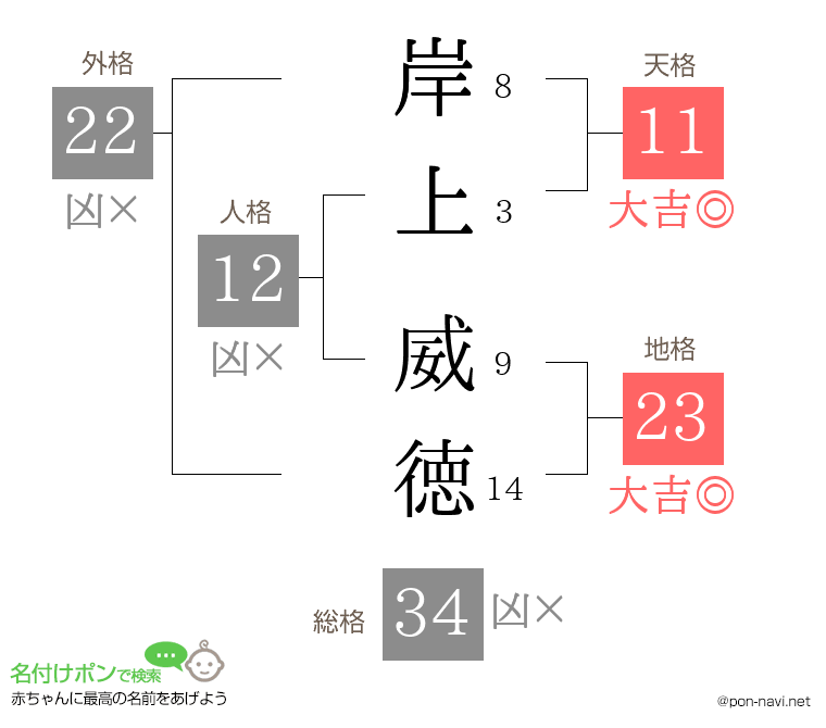 岸上 威徳さんの姓名判断結果