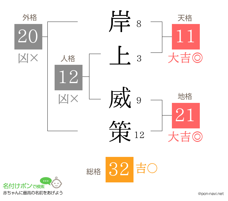 岸上 威策さんの姓名判断結果