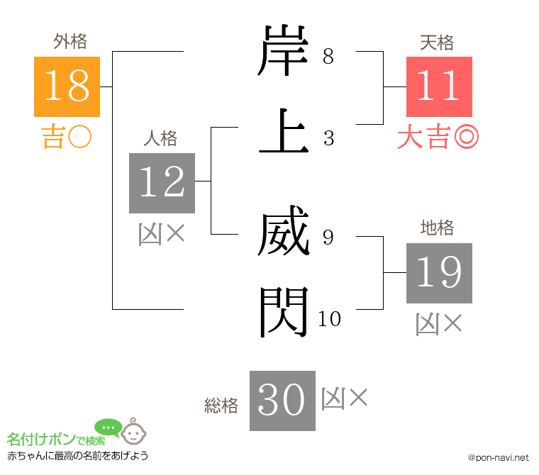 岸上 威閃さんの姓名判断結果