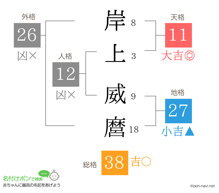 岸上 威麿さんの姓名判断結果