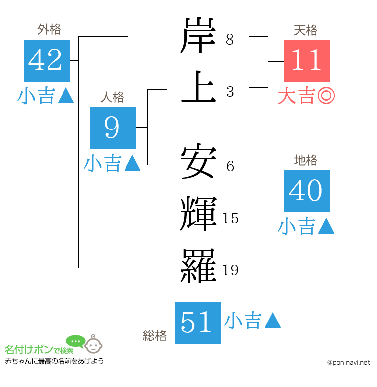 岸上 安輝羅さんの姓名判断結果