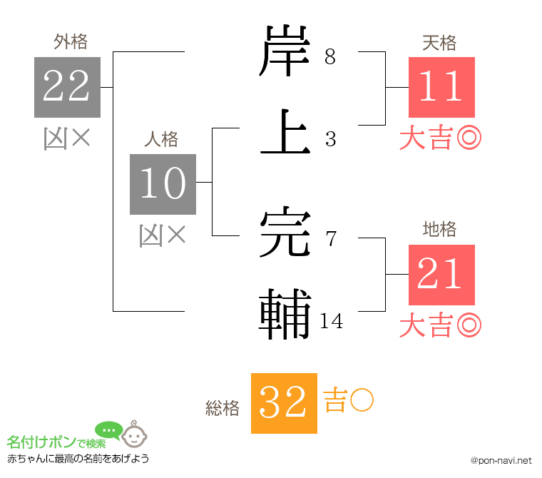 岸上 完輔さんの姓名判断結果