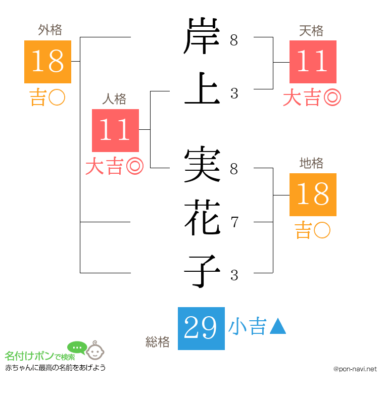 岸上 実花子さんの姓名判断結果