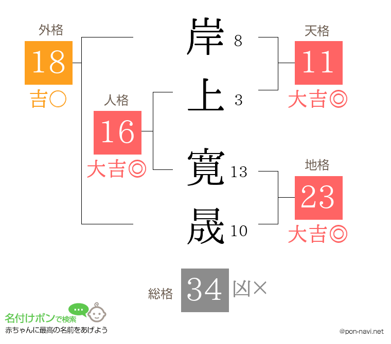 岸上 寛晟さんの姓名判断結果