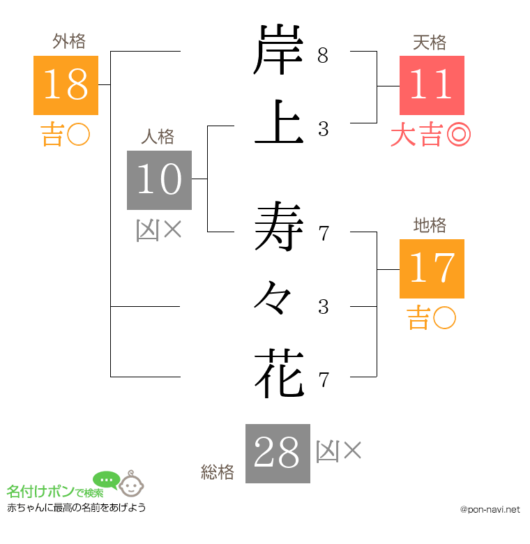 岸上 寿々花さんの姓名判断結果
