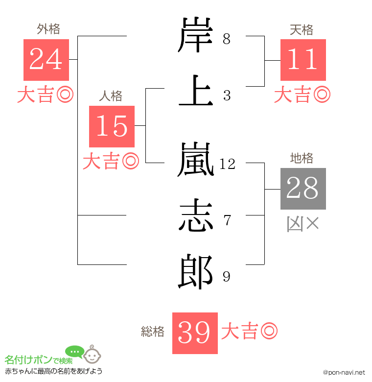 岸上 嵐志郎さんの姓名判断結果