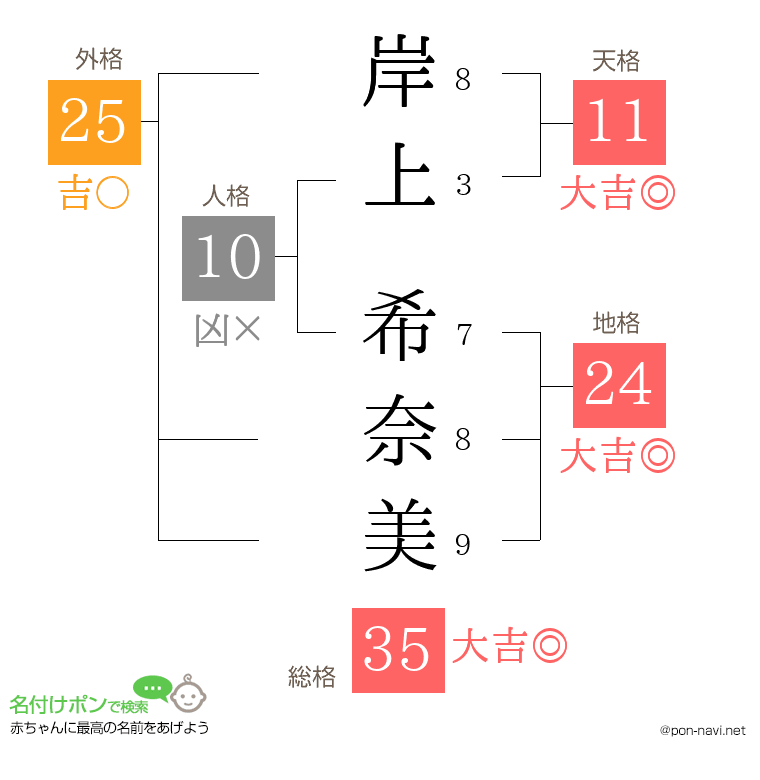 岸上 希奈美さんの姓名判断結果