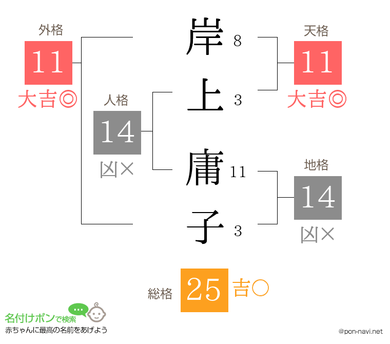 岸上 庸子さんの姓名判断結果