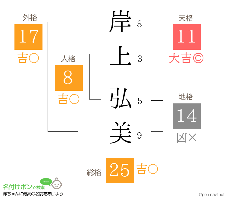 岸上 弘美さんの姓名判断結果