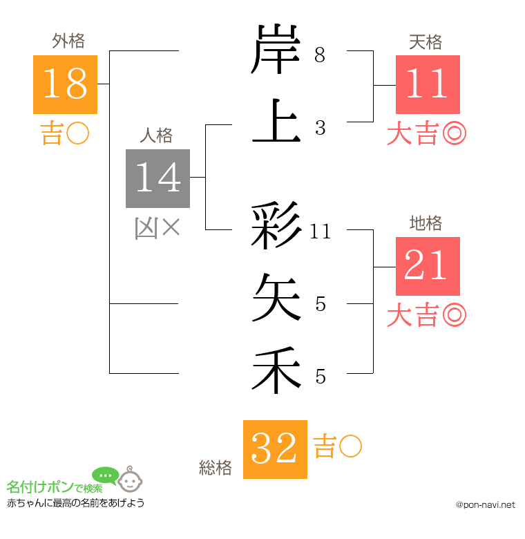 岸上 彩矢禾さんの姓名判断結果