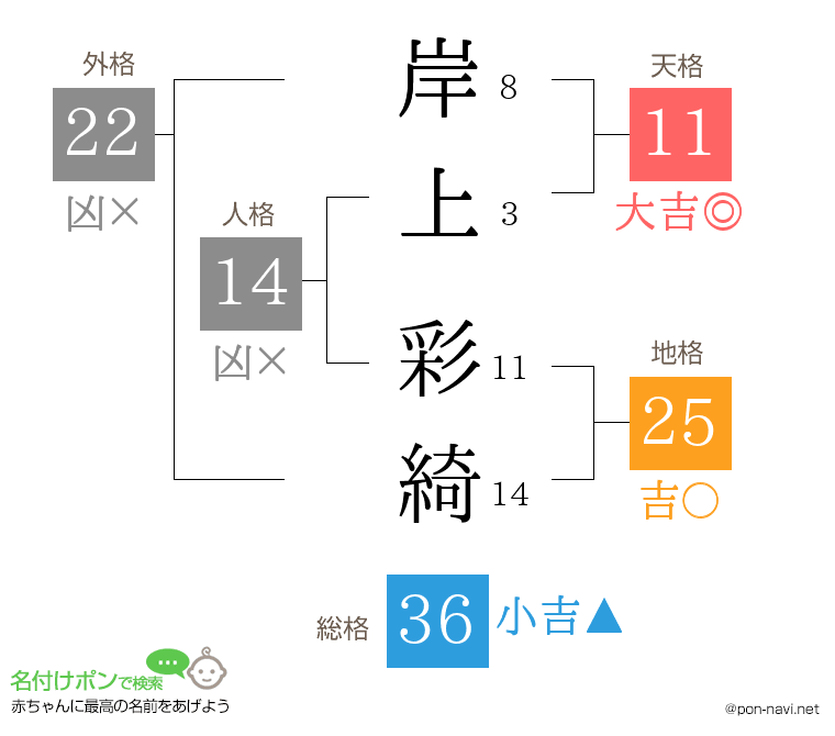 岸上 彩綺さんの姓名判断結果