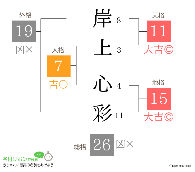 岸上 心彩さんの姓名判断結果
