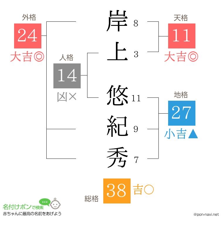 岸上 悠紀秀さんの姓名判断結果
