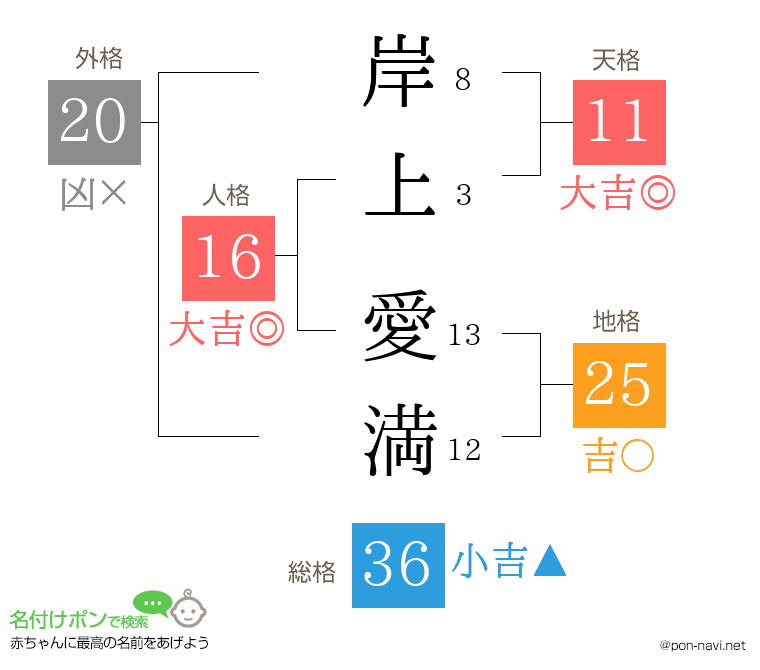 岸上 愛満さんの姓名判断結果