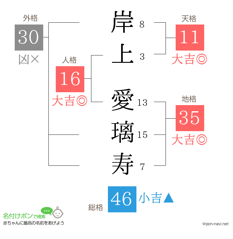 岸上 愛璃寿さんの姓名判断結果