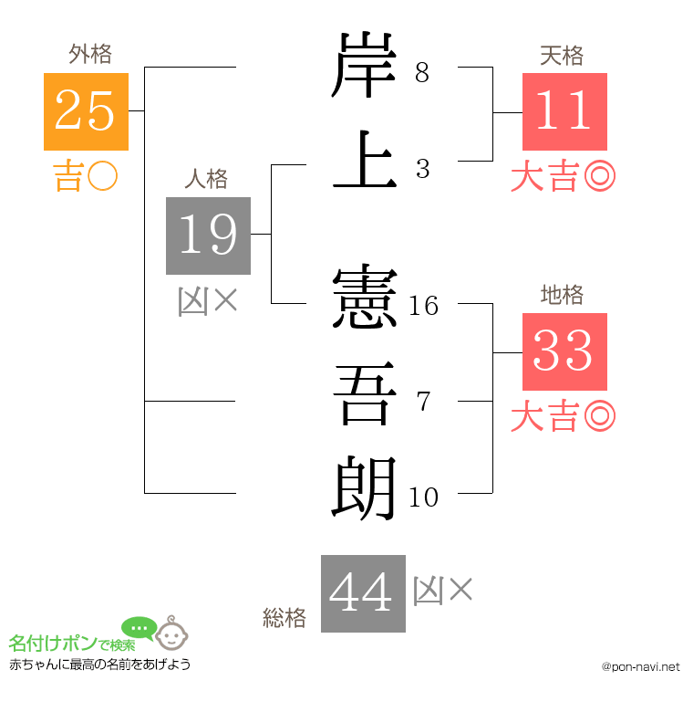 岸上 憲吾朗さんの姓名判断結果