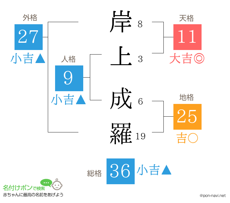 岸上 成羅さんの姓名判断結果