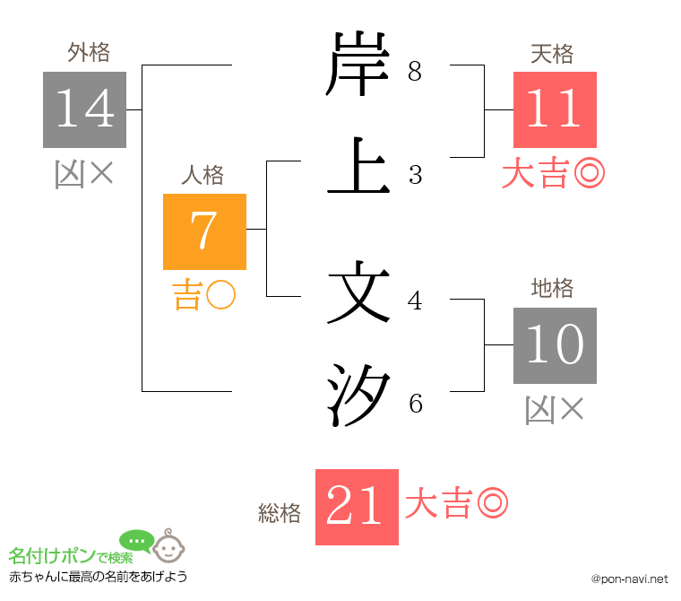 岸上 文汐さんの姓名判断結果