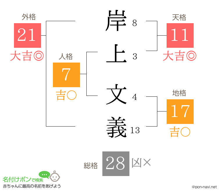 岸上 文義さんの姓名判断結果