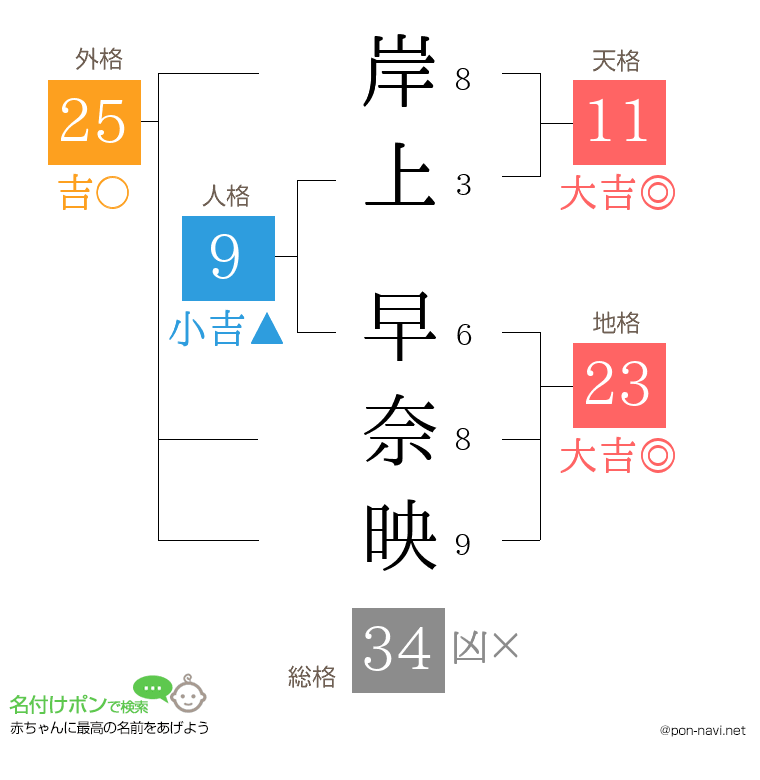 岸上 早奈映さんの姓名判断結果