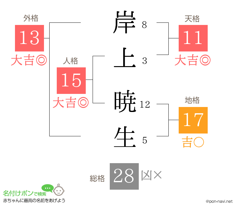 岸上 暁生さんの姓名判断結果