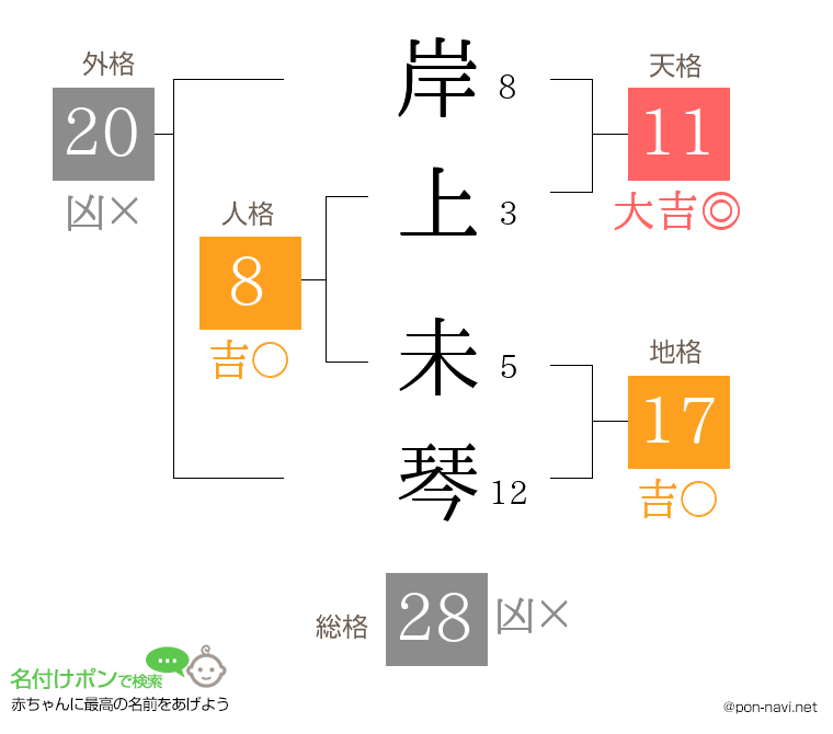 岸上 未琴さんの姓名判断結果