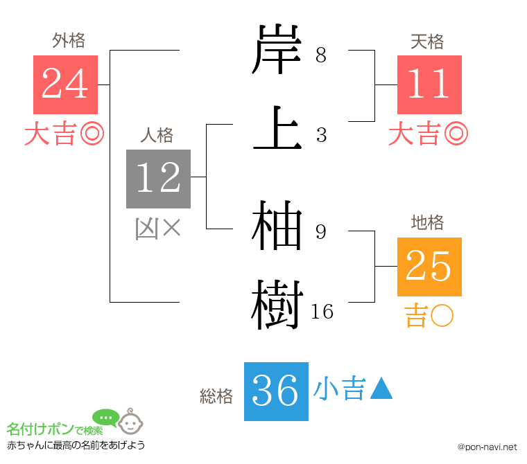 岸上 柚樹さんの姓名判断結果