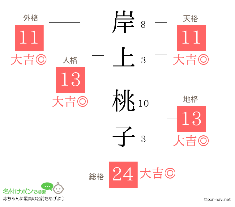岸上 桃子さんの姓名判断結果
