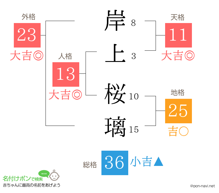 岸上 桜璃さんの姓名判断結果