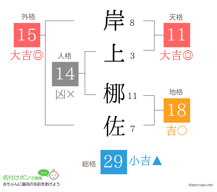 岸上 梛佐さんの姓名判断結果