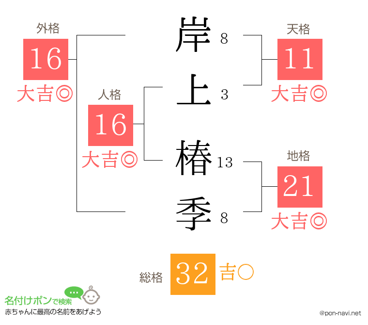 岸上 椿季さんの姓名判断結果
