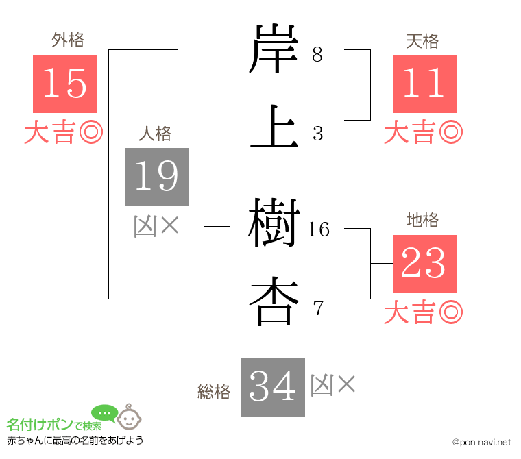 岸上 樹杏さんの姓名判断結果