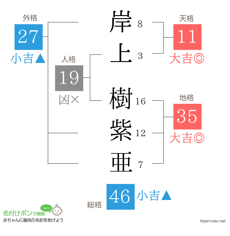 岸上 樹紫亜さんの姓名判断結果