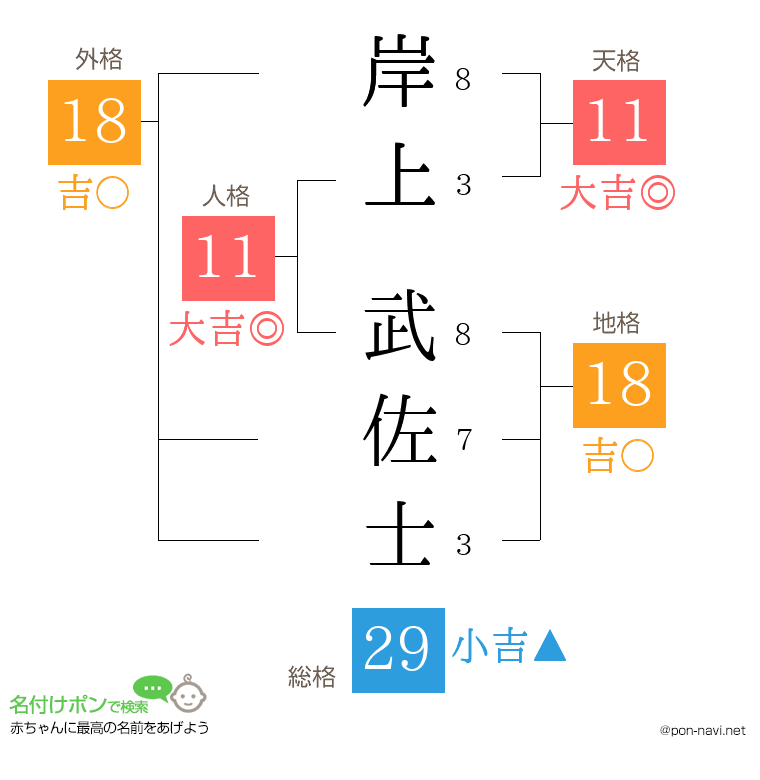 岸上 武佐士さんの姓名判断結果